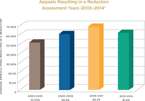 Cook County Board of Review Property Tax Appeal Success Rate