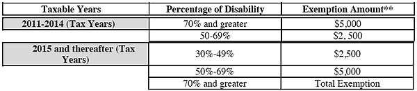 Cook County Disabled Veteran Homeowner Exemption