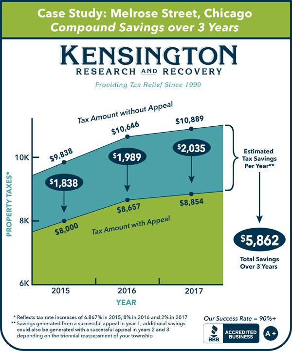 Property Tax Appeal: Compound Effect Infographic